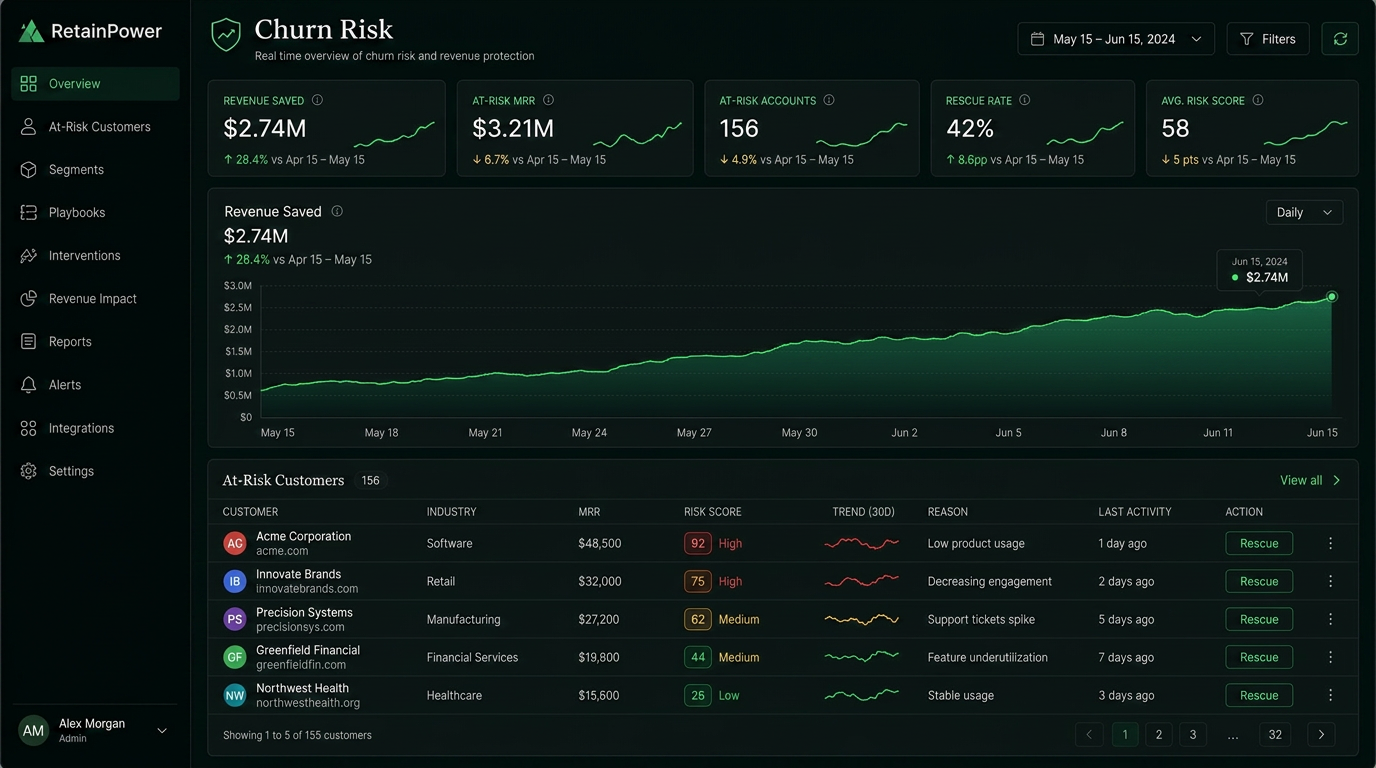 RetainPower churn risk dashboard showing at-risk customers and revenue predictions
